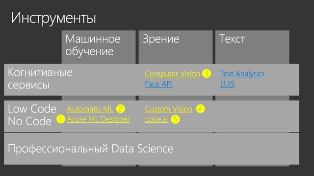 Computer Vision
Face API
Text Analytics
LUIS
Custom Vision
Lobe.ai
Automatic ML
Azure ML Designer
❶
❷
❸
❺
❹
