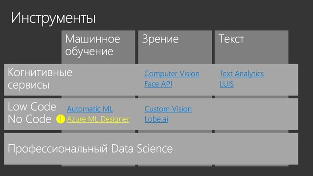Computer Vision
Face API
Text Analytics
LUIS
Custom Vision
Lobe.ai
Automatic ML
Azure ML Designer
❶
