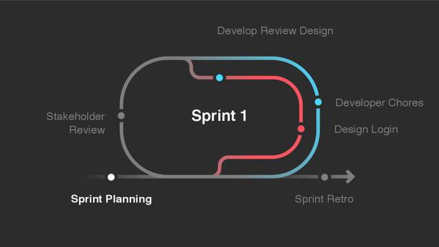Sprint 1
Stakeholder
Review
Develop Review Design
Sprint Planning
Design Login
Developer Chores
Sprint Retro
