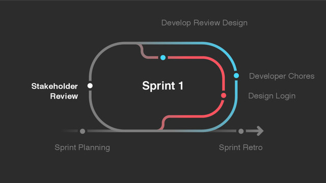 Sprint 1
Stakeholder
Review
Develop Review Design
Sprint Planning
Design Login
Developer Chores
Sprint Retro
