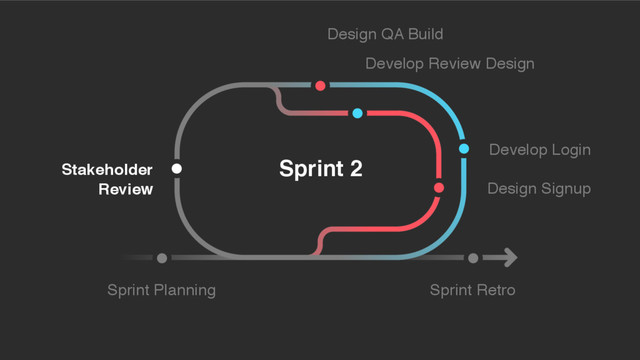 Sprint 2
Stakeholder
Review Design Signup
Sprint Planning
Design QA Build
Sprint Retro
Develop Review Design
Develop Login
