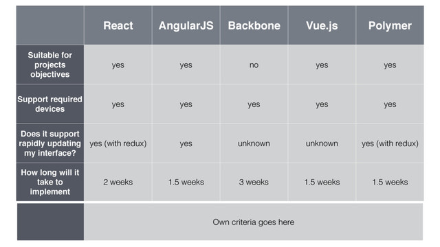 React AngularJS Backbone Vue.js Polymer
Suitable for
projects
objectives
yes yes no yes yes
Support required
devices
yes yes yes yes yes
Does it support
rapidly updating
my interface?
yes (with redux) yes unknown unknown yes (with redux)
How long will it
take to
implement
2 weeks 1.5 weeks 3 weeks 1.5 weeks 1.5 weeks
Own criteria goes here

