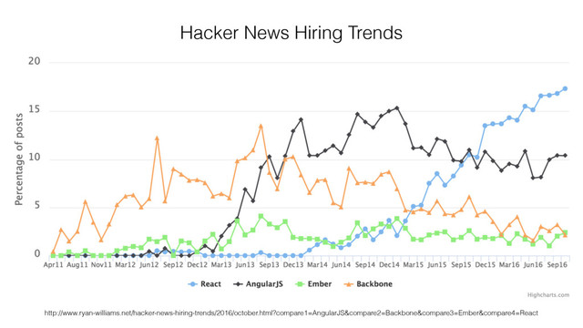 Hacker News Hiring Trends
http://www.ryan-williams.net/hacker-news-hiring-trends/2016/october.html?compare1=AngularJS&compare2=Backbone&compare3=Ember&compare4=React
