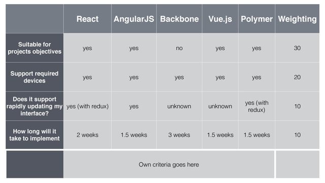 React AngularJS Backbone Vue.js Polymer Weighting
Suitable for
projects objectives
yes yes no yes yes 30
Support required
devices
yes yes yes yes yes 20
Does it support
rapidly updating my
interface?
yes (with redux) yes unknown unknown
yes (with
redux)
10
How long will it
take to implement
2 weeks 1.5 weeks 3 weeks 1.5 weeks 1.5 weeks 10
Own criteria goes here
