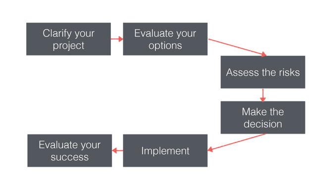 Clarify your
project
Evaluate your
options
Assess the risks
Make the
decision
Evaluate your
success
Implement
