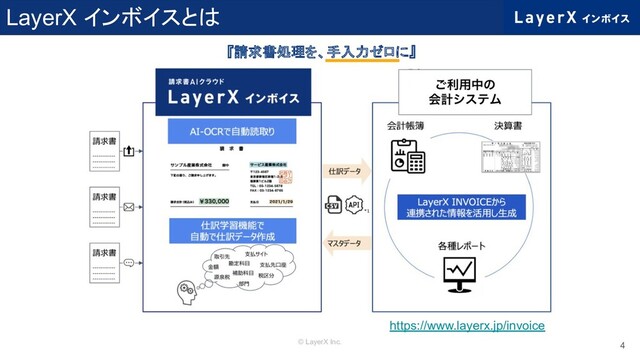 © LayerX Inc.
LayerX インボイスとは
4
https://www.layerx.jp/invoice
『請求書処理を、手入力ゼロに』
