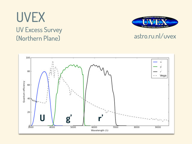 U g’ r’
astro.ru.nl/uvex
UVEX
UV Excess Survey
(Northern Plane)
