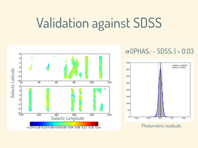 Validation against SDSS
Galactic Longitude
Galactic Latitude
Photometric residuals
(IPHASr’ - SDSSr’) = 0.03
