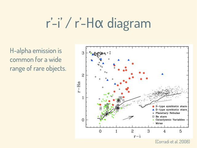 r’-i’ / r’-Hα diagram
H-alpha emission is
common for a wide
range of rare objects.
(Corradi et al. 2008)
