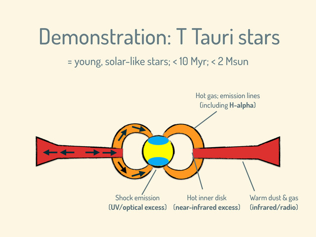 Demonstration: T Tauri stars
Shock emission
(UV/optical excess)
Hot inner disk
(near-infrared excess)
Warm dust & gas
(infrared/radio)
Hot gas; emission lines
(including H-alpha)
= young, solar-like stars; < 10 Myr; < 2 Msun
