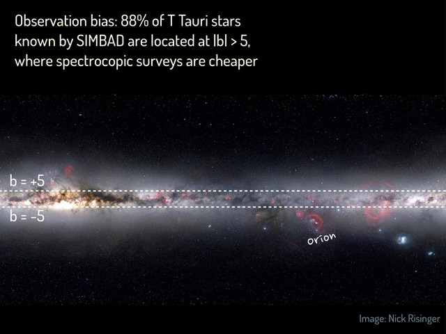 Image: Nick Risinger
Observation bias: 88% of T Tauri stars
known by SIMBAD are located at |b| > 5,
where spectrocopic surveys are cheaper
b = +5
b = -5
Orion
