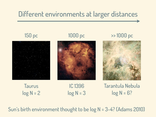 Different environments at larger distances
150 pc 1000 pc >> 1000 pc
Taurus
log N = 2
IC 1396
log N = 3
Tarantula Nebula
log N = 6?
Sun’s birth environment thought to be log N = 3-4? (Adams 2010)
