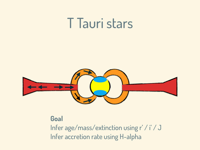 T Tauri stars
Goal
Infer age/mass/extinction using r’ / i’ / J
Infer accretion rate using H-alpha
