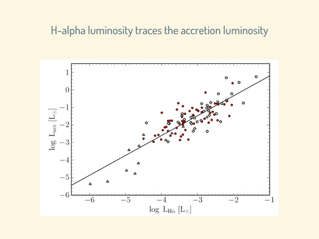 H-alpha luminosity traces the accretion luminosity

