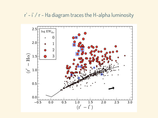 r’ - i’ / r - Ha diagram traces the H-alpha luminosity
