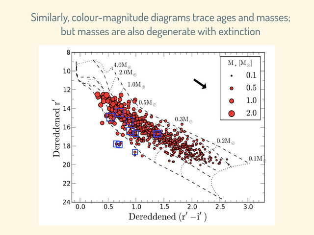 Similarly, colour-magnitude diagrams trace ages and masses;
but masses are also degenerate with extinction
