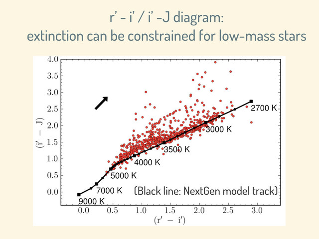 r’ - i’ / i’ -J diagram:
extinction can be constrained for low-mass stars
(Black line: NextGen model track)
