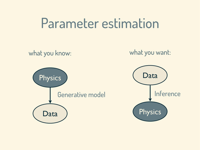 Data
Generative model
Data
Physics
what you want:
Physics
what you know:
Inference
Parameter estimation
