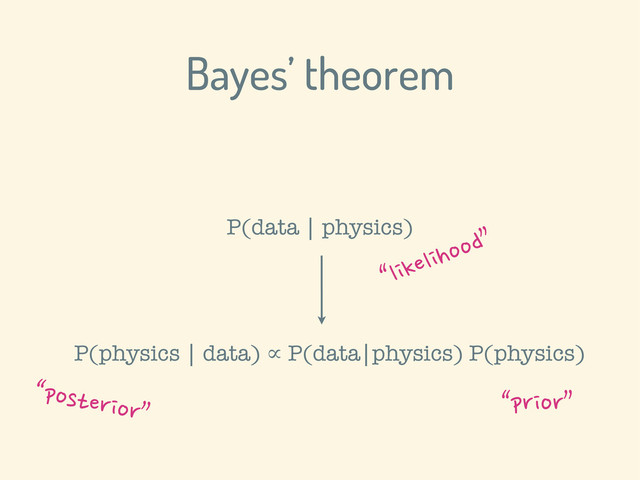 P(physics | data) ∝ P(data|physics) P(physics)
P(data | physics)
Bayes’ theorem
“posterior”
“likelihood”
“prior”
