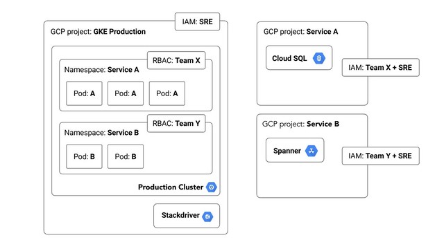 IAM: SRE
Namespace: Service A
RBAC: Team X
Pod: A Pod: A Pod: A
Namespace: Service B
RBAC: Team Y
Pod: B Pod: B
GCP project: Service A
IAM: Team X + SRE
Cloud SQL
GCP project: Service B
Spanner
IAM: Team Y + SRE
Production Cluster
Stackdriver
GCP project: GKE Production
