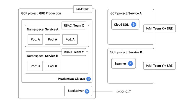 IAM: SRE
Namespace: Service A
RBAC: Team X
Pod: A Pod: A Pod: A
Namespace: Service B
RBAC: Team Y
Pod: B Pod: B
GCP project: Service A
IAM: Team X + SRE
Cloud SQL
GCP project: Service B
Spanner
IAM: Team Y + SRE
Production Cluster
Logging…?
Stackdriver
GCP project: GKE Production
