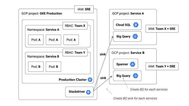IAM: SRE
Namespace: Service A
RBAC: Team X
Pod: A Pod: A Pod: A
Namespace: Service B
RBAC: Team Y
Pod: B Pod: B
GCP project: Service A
IAM: Team X + SRE
Cloud SQL
GCP project: Service B
Spanner
IAM: Team Y + SRE
Production Cluster
Create BQ sink for each services
Stackdriver
Big Query
Big Query
sink
sink
GCP project: GKE Production
Create BQ for each services
