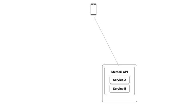 Service A
Service B
Mercari API
