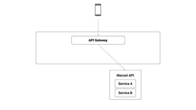 API Gateway
Service A
Service B
Mercari API
