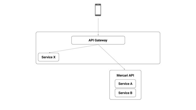 API Gateway
Service A
Service B
Service X
Mercari API
