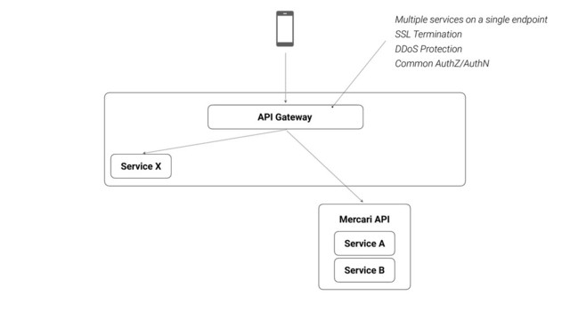 API Gateway
Service A
Service B
Service X
Multiple services on a single endpoint
SSL Termination
DDoS Protection
Common AuthZ/AuthN
Mercari API
