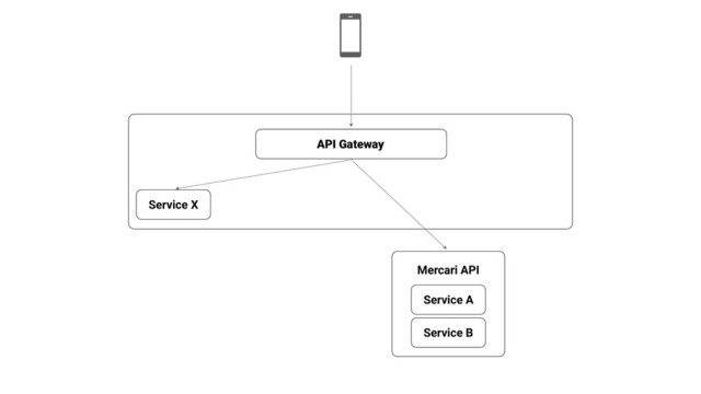 Mercari API
API Gateway
Service A
Service B
Service X
