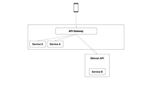 Mercari API
API Gateway
Service B
Service X Service A
