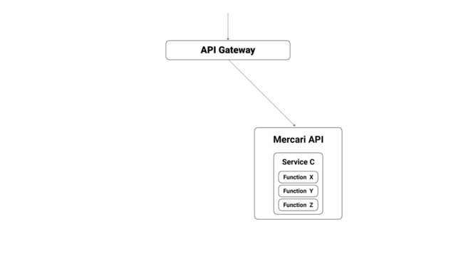 Mercari API
API Gateway
Function X
Function Y
Function Z
Service C
