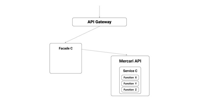 Mercari API
API Gateway
Function X
Facade C
Function Y
Function Z
Service C
