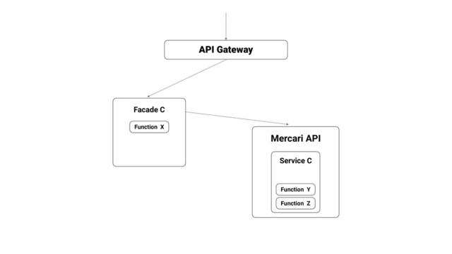Mercari API
API Gateway
Facade C
Function Y
Function Z
Service C
Function X
