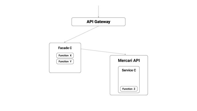 Mercari API
API Gateway
Facade C
Function Z
Service C
Function X
Function Y
