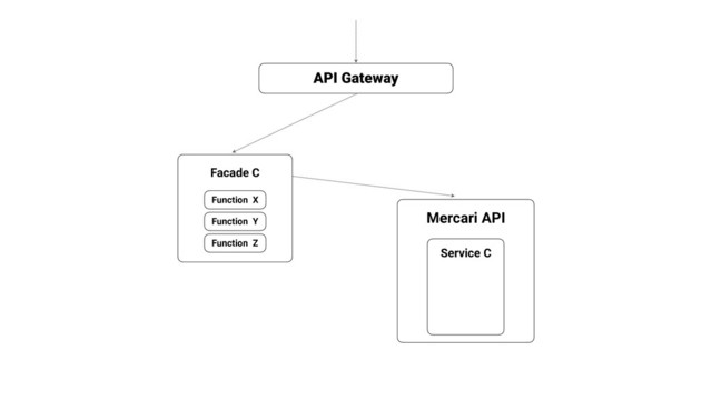 Mercari API
API Gateway
Facade C
Service C
Function X
Function Y
Function Z
