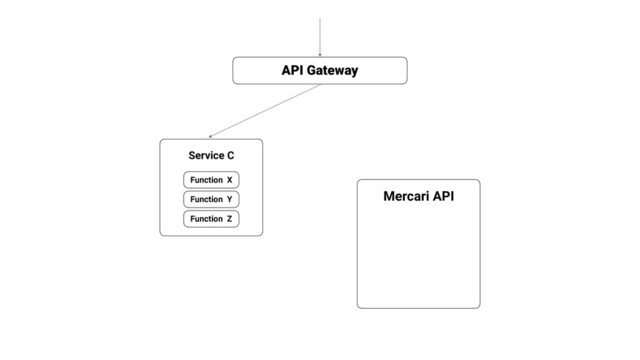 Mercari API
API Gateway
Service C
Function X
Function Y
Function Z
