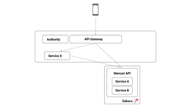 API Gateway
Authority
Service A
Service B
Sakura
Service X
Mercari API
