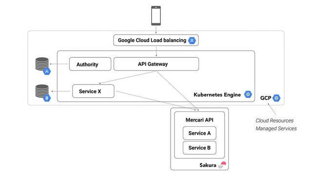 API Gateway
Google Cloud Load balancing
Authority
Service A
Service B
Sakura
Service X
Mercari API
GCP
Kubernetes Engine
Cloud Resources
Managed Services
