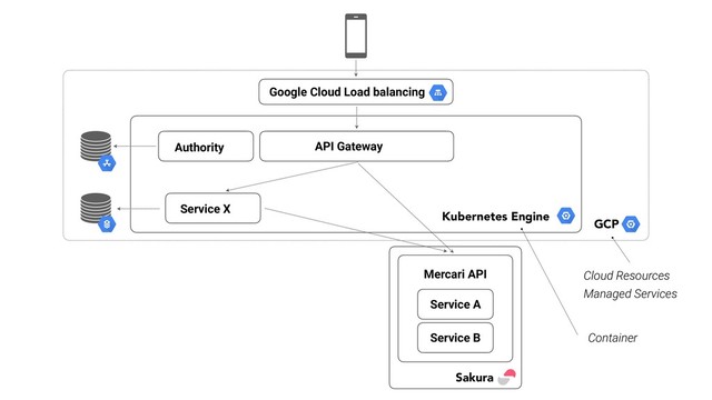 API Gateway
Google Cloud Load balancing
Authority
Service A
Service B
Sakura
Service X
Mercari API
GCP
Kubernetes Engine
Cloud Resources
Managed Services
Container
