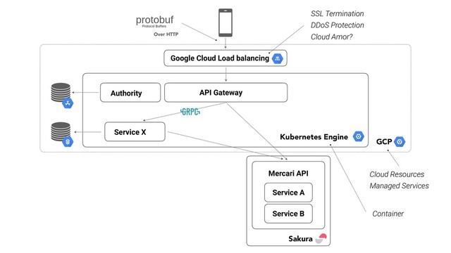 API Gateway
Google Cloud Load balancing
Authority
Service A
Service B
Sakura
Service X
Mercari API
GCP
Kubernetes Engine
Cloud Resources
Managed Services
Container
Over HTTP
SSL Termination
DDoS Protection
Cloud Amor?
