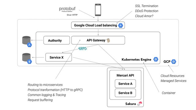 API Gateway
Google Cloud Load balancing
Authority
Service A
Service B
Sakura
Service X
Mercari API
GCP
Kubernetes Engine
Cloud Resources
Managed Services
Container
Over HTTP
Routing to microservices
Protocol tranformation (HTTP to gRPC)
Common logging & Tracing
Request buffering
SSL Termination
DDoS Protection
Cloud Amor?
