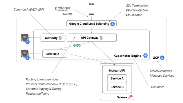 API Gateway
Google Cloud Load balancing
Authority
Service A
Service B
Sakura
Service X
Mercari API
GCP
Kubernetes Engine
Cloud Resources
Managed Services
Container
Over HTTP
Routing to microservices
Protocol tranformation (HTTP to gRPC)
Common logging & Tracing
Request buffering
SSL Termination
DDoS Protection
Cloud Amor?
Common AuthZ/AuthN
