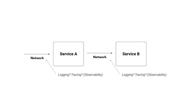 Service A Service B
Network
Logging? Tracing? (Observability)
Network
Logging? Tracing? (Observability)
