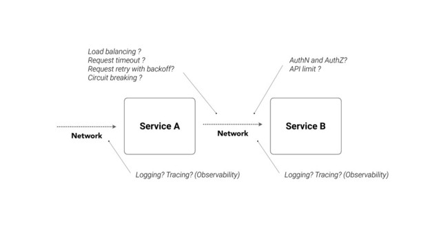 Service A Service B
Network
AuthN and AuthZ?
API limit ?
Load balancing ?
Request timeout ?
Request retry with backoff?
Circuit breaking ?
Logging? Tracing? (Observability)
Network
Logging? Tracing? (Observability)
