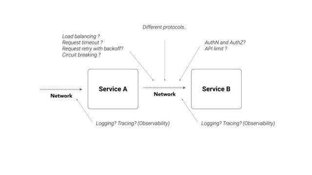 Service A Service B
Network
AuthN and AuthZ?
API limit ?
Load balancing ?
Request timeout ?
Request retry with backoff?
Circuit breaking ?
Logging? Tracing? (Observability)
Network
Logging? Tracing? (Observability)
Different protocols..
