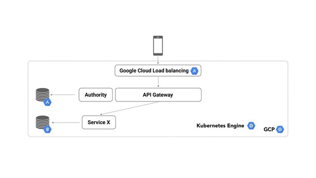 API Gateway
Google Cloud Load balancing
Authority
Service X
GCP
Kubernetes Engine

