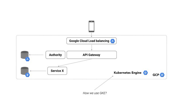 API Gateway
Google Cloud Load balancing
Authority
Service X
GCP
Kubernetes Engine
How we use GKE?
