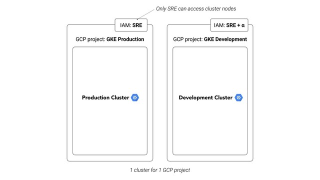 GCP project: GKE Production
Production Cluster
GCP project: GKE Development
Development Cluster
IAM: SRE IAM: SRE + α
1 cluster for 1 GCP project
Only SRE can access cluster nodes

